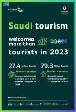Over 100 Million Tourists Visit Saudi Arabia in 2023; UN Tourism and WTTC Laud Kingdom’s Achievement