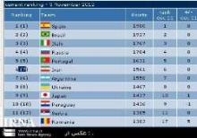 Iran Promotes Its World's Futsal Ranking To 6th Place 