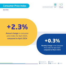 GASTAT: Inflation Rate 2.3% in April 2025