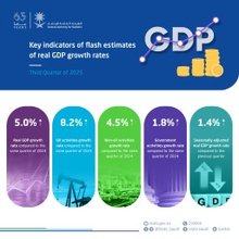 Saudi Real GDP Surges 5.0% in Q3 2025