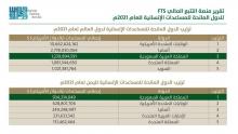 KSrelief Supervisor General: Saudi Arabia ranks third globally in providing humanitarian assistance, biggest donor for Yemen in 2021 according to UN FTS