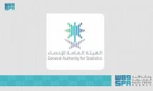 GASTAT: Saudi Arabia’s real GDP grew by 3.2% during 2021