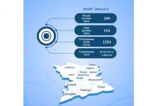 ANAMA: 299 anti-personnel mines neutralized over past month