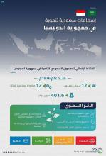 Saudi Contributions to Indonesia Development